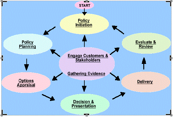 pre-expenditure assessment workflow