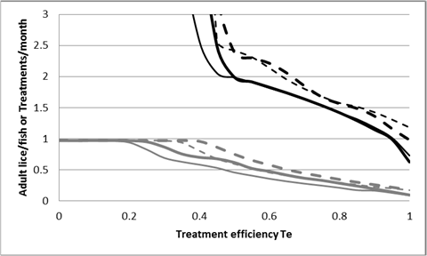 treatment efficiency graph