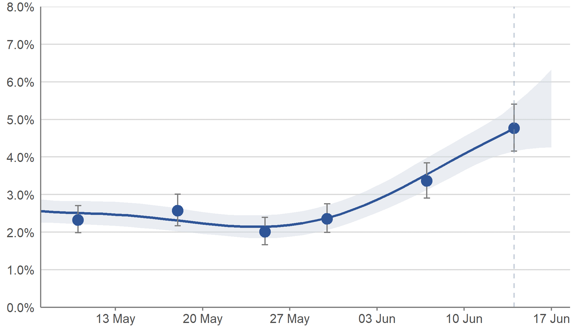 Figure 1: Modelled daily estimates and official reported estimates of the percentage of the population in Scotland testing positive for COVID-19 between 7 May to 17 June 2022, including 95% credible intervals  A chart showing estimates of the percentage of the population in Scotland testing positive for COVID-19 between 7 May and 17 June 2022. Modelled daily estimates are represented by a blue line with 95% credible intervals in pale blue shading, and official reported weekly estimates are represented by blue dots with whiskers showing the 95% credible intervals. A vertical dashed line near the end of the series indicates greater uncertainty in estimates for the last three reported days. The estimated percentage of people testing positive for COVID-19 increased in the most recent week.