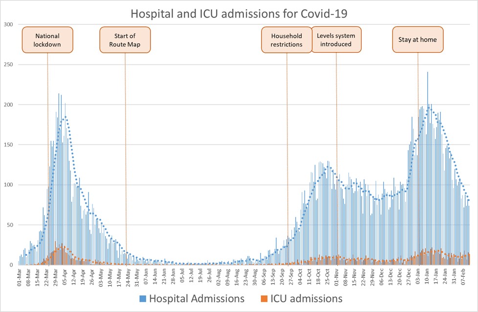 Hospital/ICU: this chart shows trends in Covid hospital and ICU admissions for Scotland over the last year. It shows a peak of around 200 hospital admissions per day at the start of April 2020, followed by low levels over the summer that increased to a peak in mid-January 2021 of around 200 admissions per day, with a fall in recent weeks. ICU admissions follow a similar trend, but with peak of around 25 in both April 2020 and January 2021.