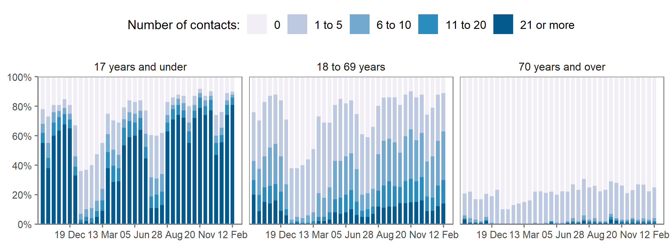 Figure 2: Proportion of school-age children by number of socially distanced contacts with different age groups, from 27 September 2020 to 12 February 2022