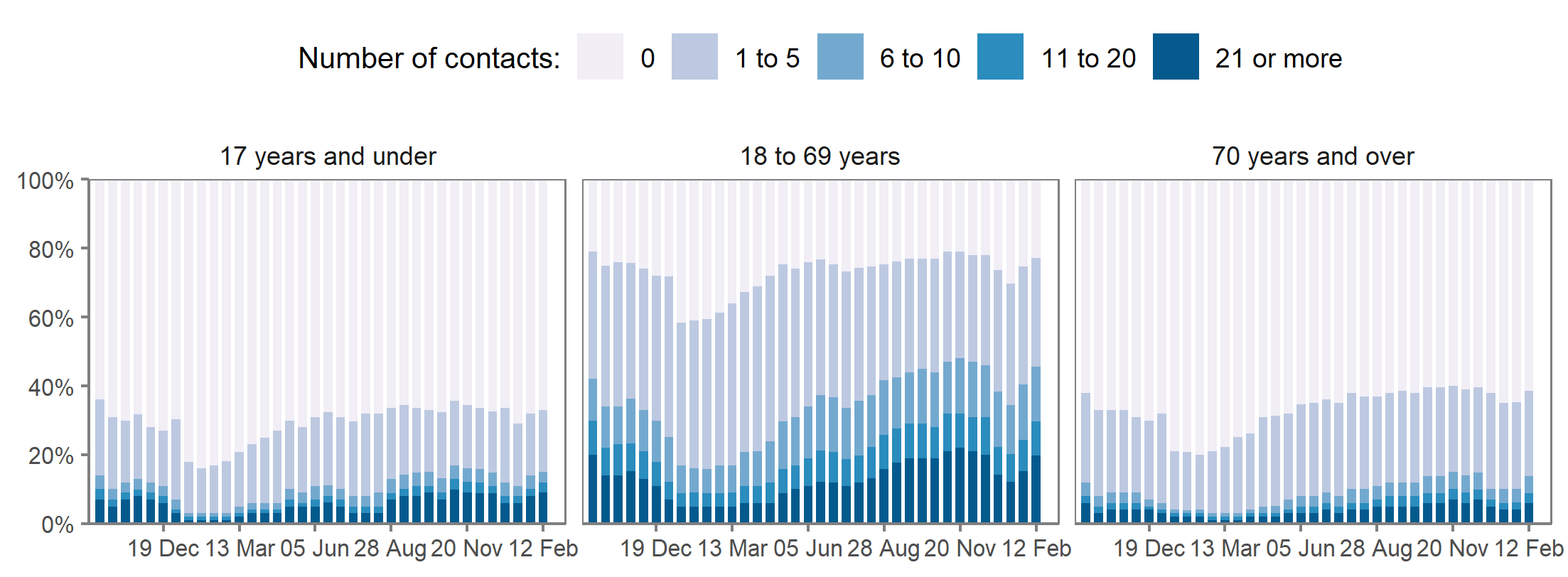 Figure 4: Proportion of adults by number of socially distanced contacts with different age groups, from 27 September 2020 to 12 February 2022
