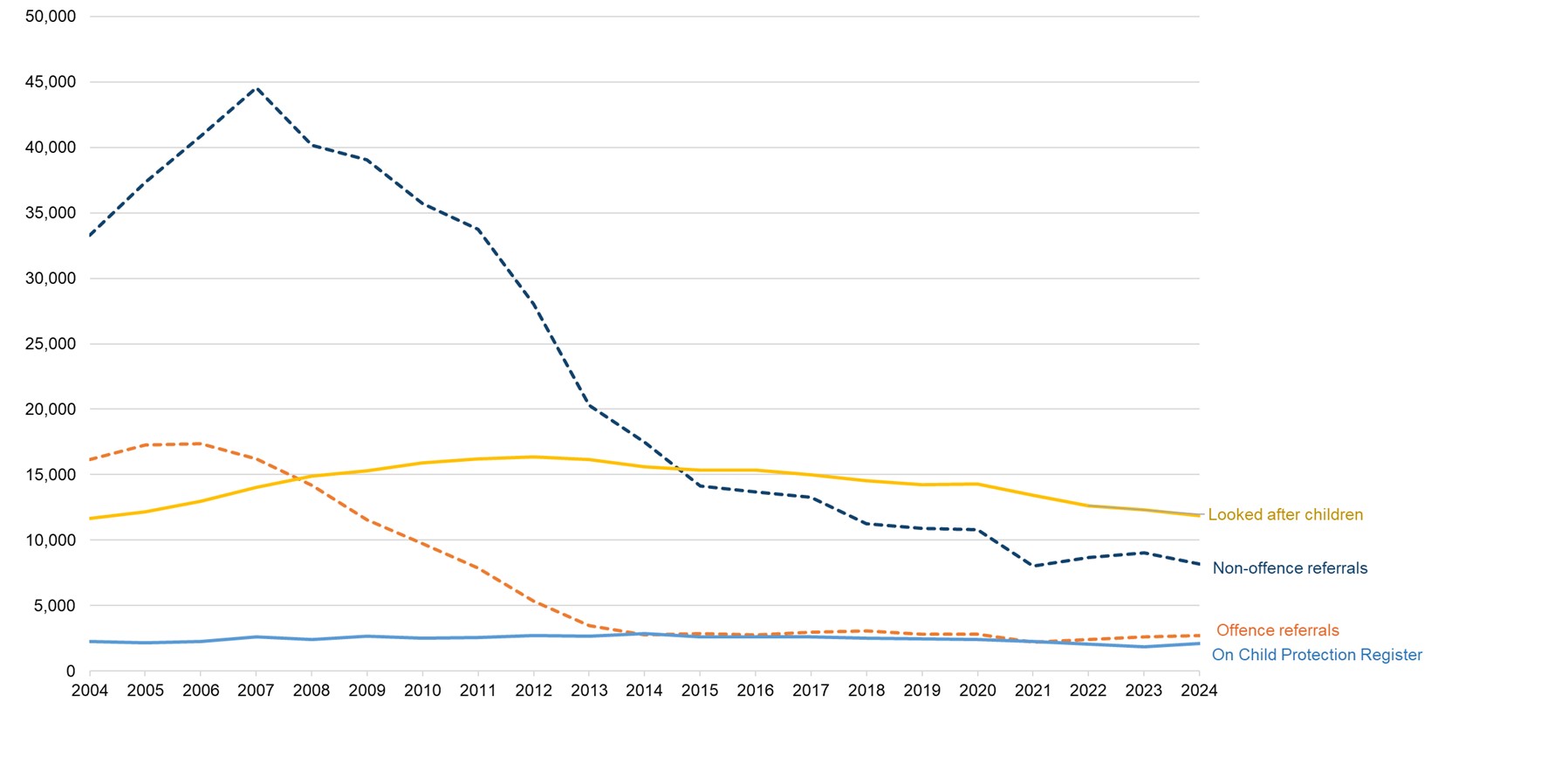 This line graph shows the number of children referred to the Children's Reporter and number of children looked after and on the Child Protection Register between 2004 and 2023. Although these patterns fluctuate from year to year, broadly, this shows that all children’s social work trends have declined over the past decade. The number of non-offence referrals has consistently remained higher than offence referrals.