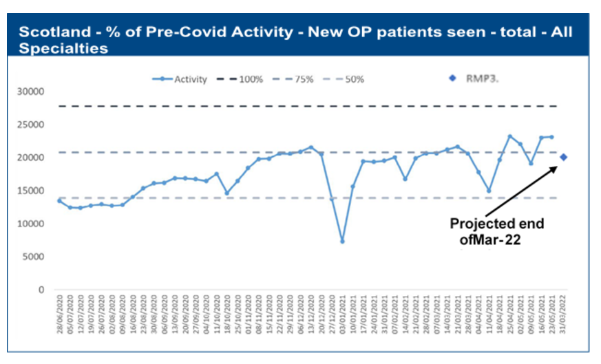 Regions: NOP Weekly Activity % of Pre-Covid