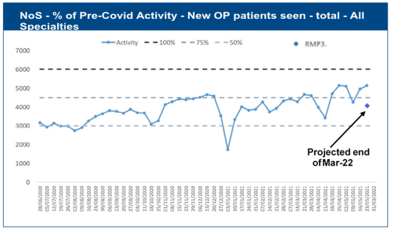 NoS - % of Pre-Covid Activity - New OP patients seen - total - All Specialties