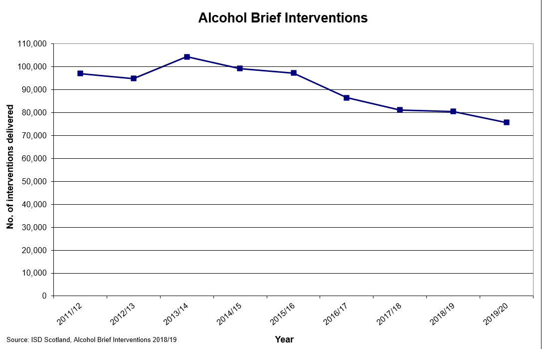 Number of Alcohol Brief Interventions delivered chart 2019-20