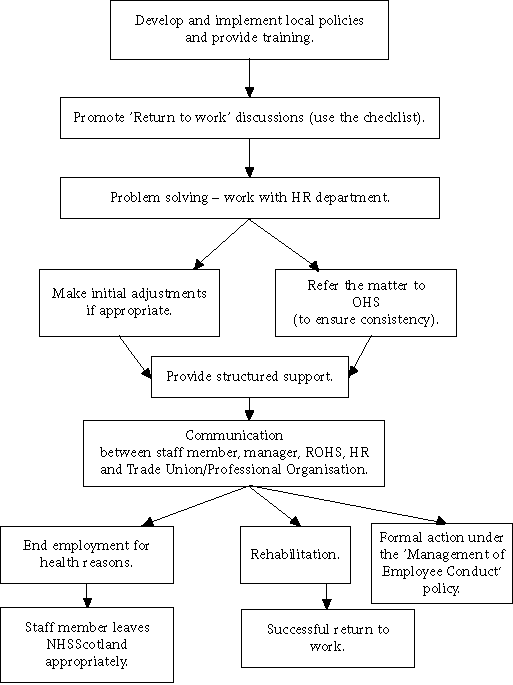 flow chart
