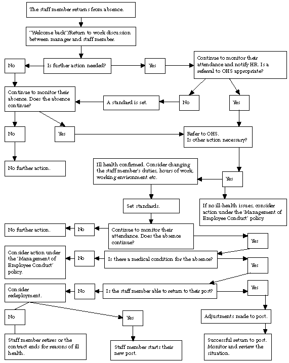 flowchart