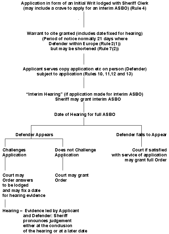 SUMMARY APPLICATION PROCEDURE (PERSONS AGED 16 OR OVER)