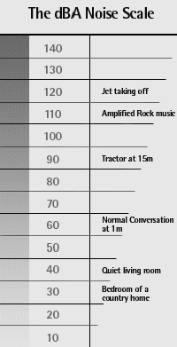 The dB(A) Scale