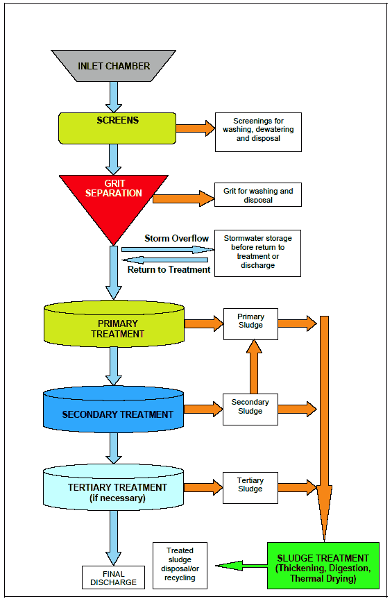 FIGURE 1 - WWTW PROCESS FLOW SHEET