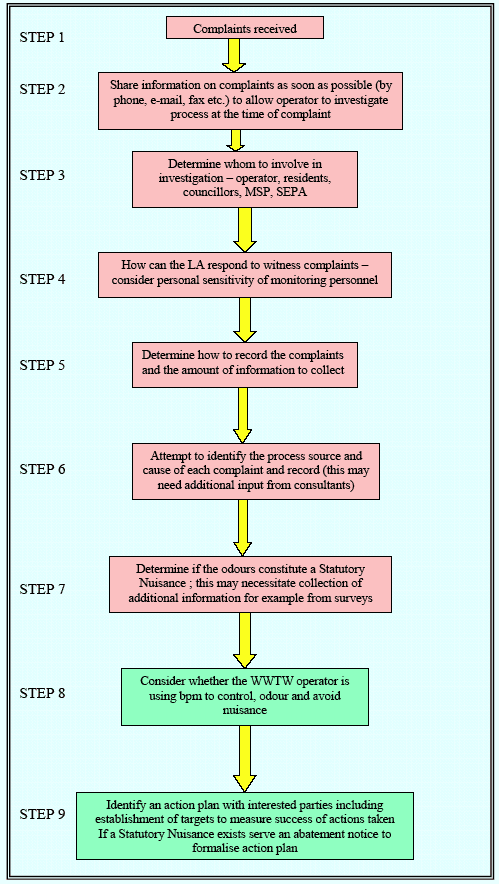 FIGURE 2 - ODOUR INVESTIGATION FLOW CHART