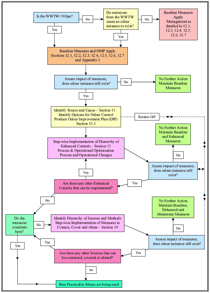 Figure 3 Hierarchy of odour controls