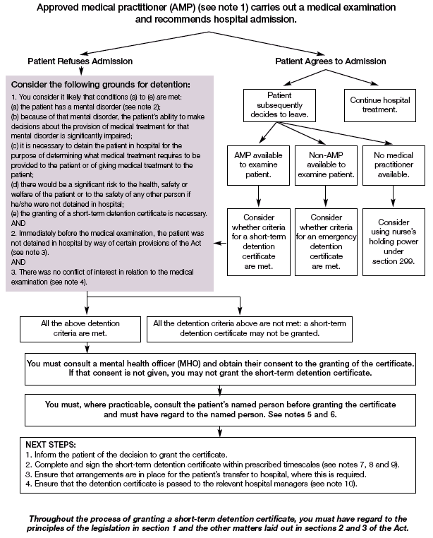 Guide for medical practitioners on the granting of a short-term detention certificate under section 44 of the Mental Health (Care and Treatment) (Scotland) Act 2003