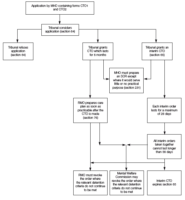 CONSIDERATION OF A COMPULSORY TREATMENT ORDER APPLICATION - FLOWCHART