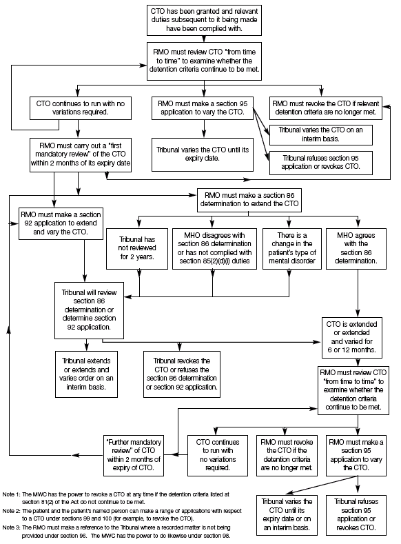 CTO REVIEW PROCESS (PART 7, CHAPTER 4)