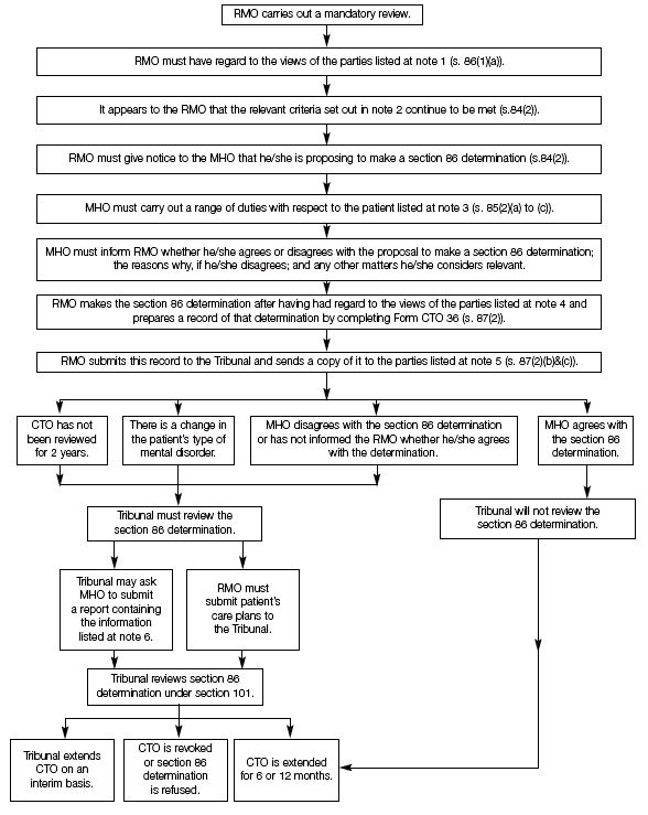 SECTION 86 DETERMINATION TO EXTEND A CTO WITH NO VARIATION OF ITS TERMS (AFTER A MANDATORY REVIEW)