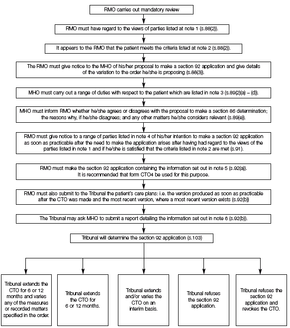 SECTION 92 APPLICATION TO EXTEND A CTO WITH A VARIATION OF ITS TERMS (AFTER A MANDATORY REVIEW)