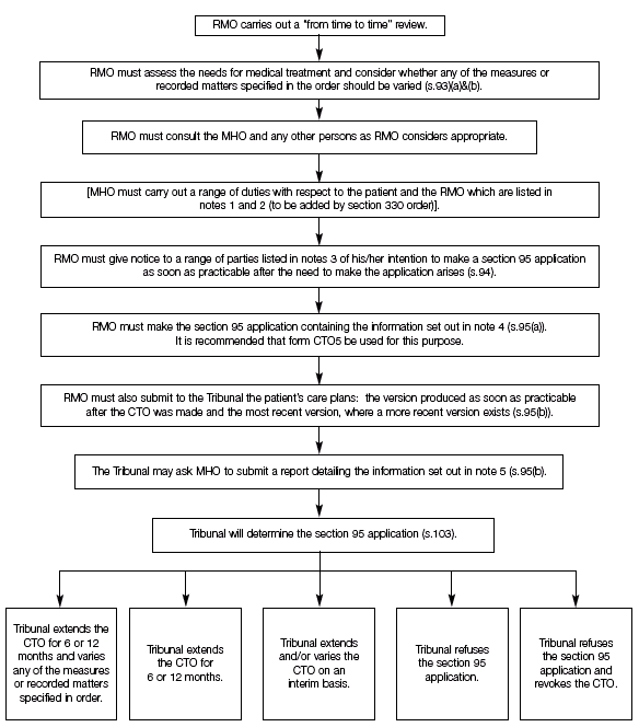 Section 95 application to vary a CTO subsequent to a 'from time to time' review.' width=