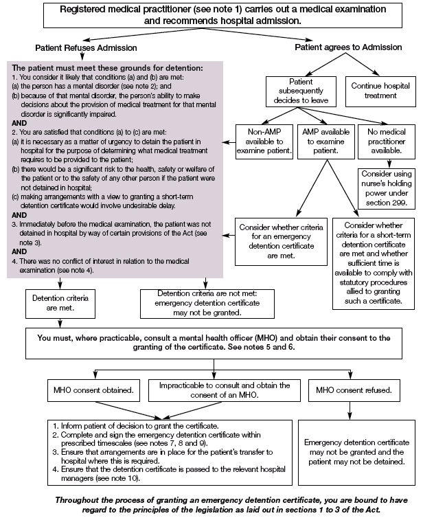 Guide for medical practitioners on the granting of an emergency detention certificate under section 36 of the Mental Health (Care and Treatment) (Scotland) Act 2003