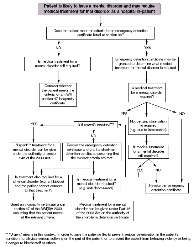 Patient is likely to have a mental disorder and may require medical treatment for that disorder as a hospital in-patient