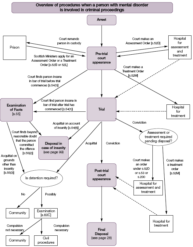 Overview of procedures when a person with mental disorder is involved in criminal proceedings