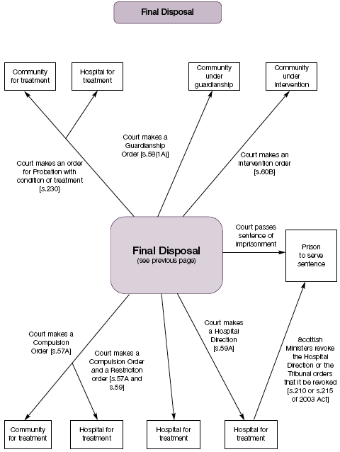 flowchart for final disposal