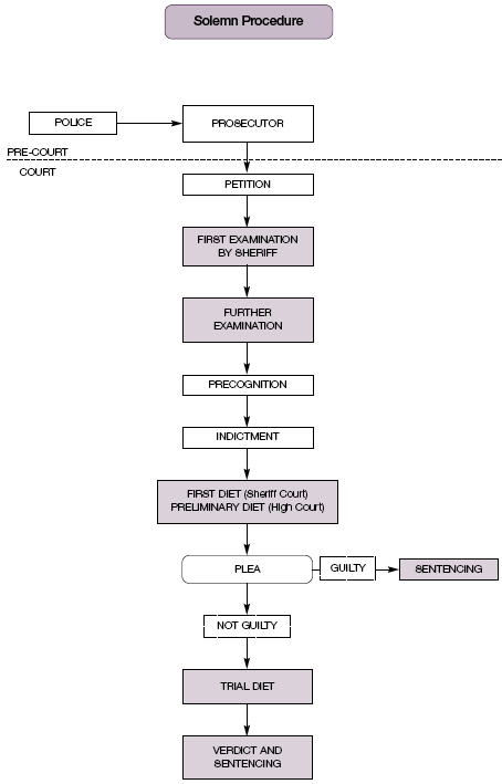 flowchart for Solemn Procedure