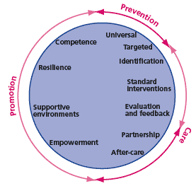 Figure 1: Adapted from Mrazek and Haggerty (1993), via Barry (2001)