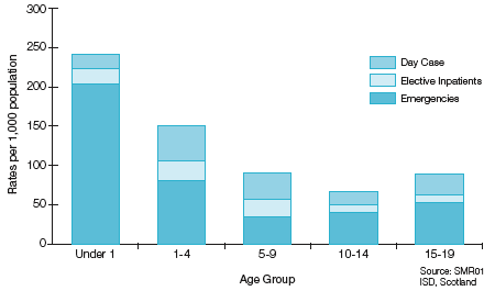 image of Figure 1. -Discharges from acute hospitals; rate per 1,000 population1 in under 20 year olds admitted as an emergency, Scotland, year ending March 2002