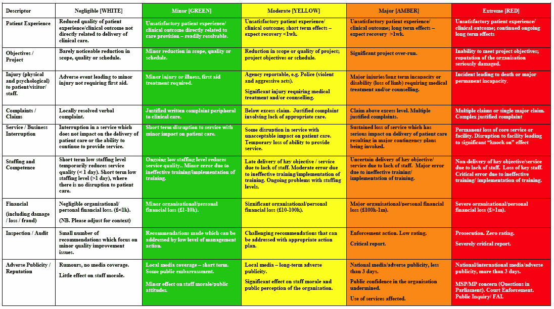 Table 2: NHS QIS Core risk assessment matrix: Consequence descriptors (February 2008)
