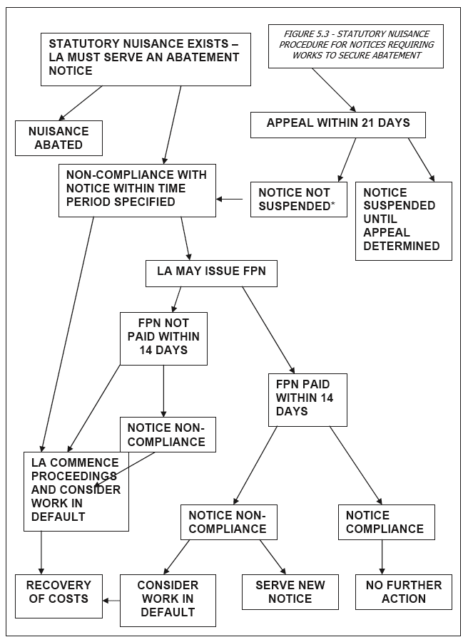 FIGURE 5.3 - STATUTORY NUISANCE PROCEDURE FOR NOTICES REQUIRING WORKS TO SECURE ABATEMENT