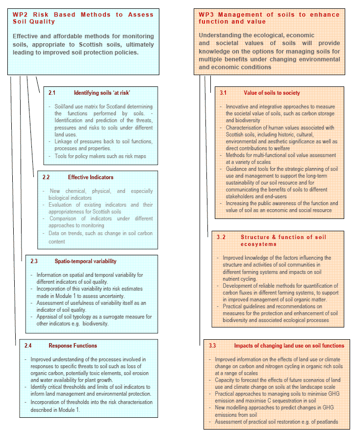 Figure A.1 Scottish Government strategic research