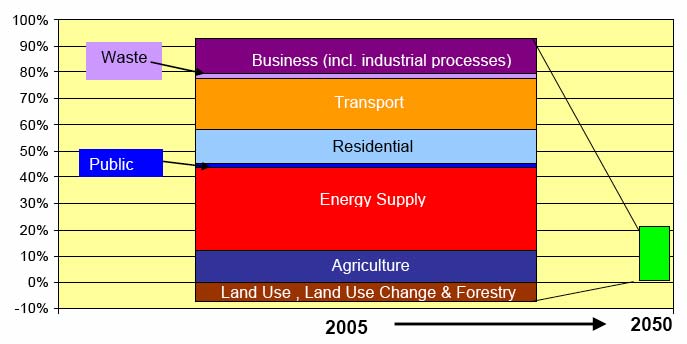 Figure 5.2 Total net GHG emission in 2005 in Scotland by sector, compared to the target for total net emissions in 2050.