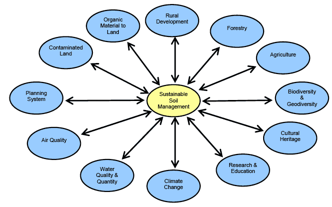 Figure 6.1 Main policy areas contributing to soil protection