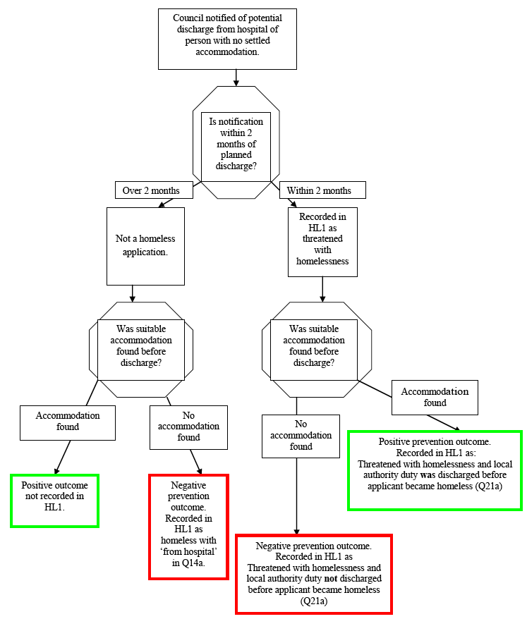 diagram - Example of measuring impact of prevention on a specific target group