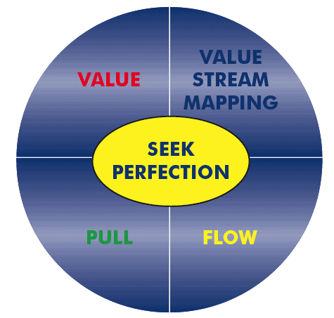 Designing LEAN Pathways