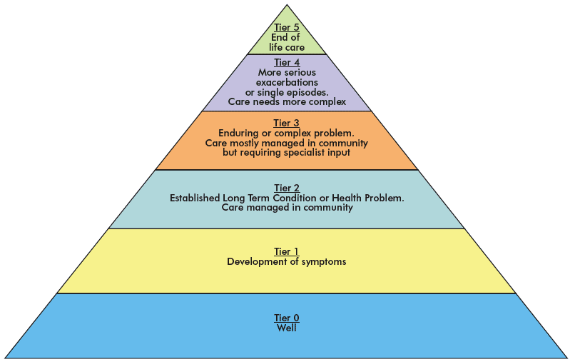 A Tiered Model for Care Pathways