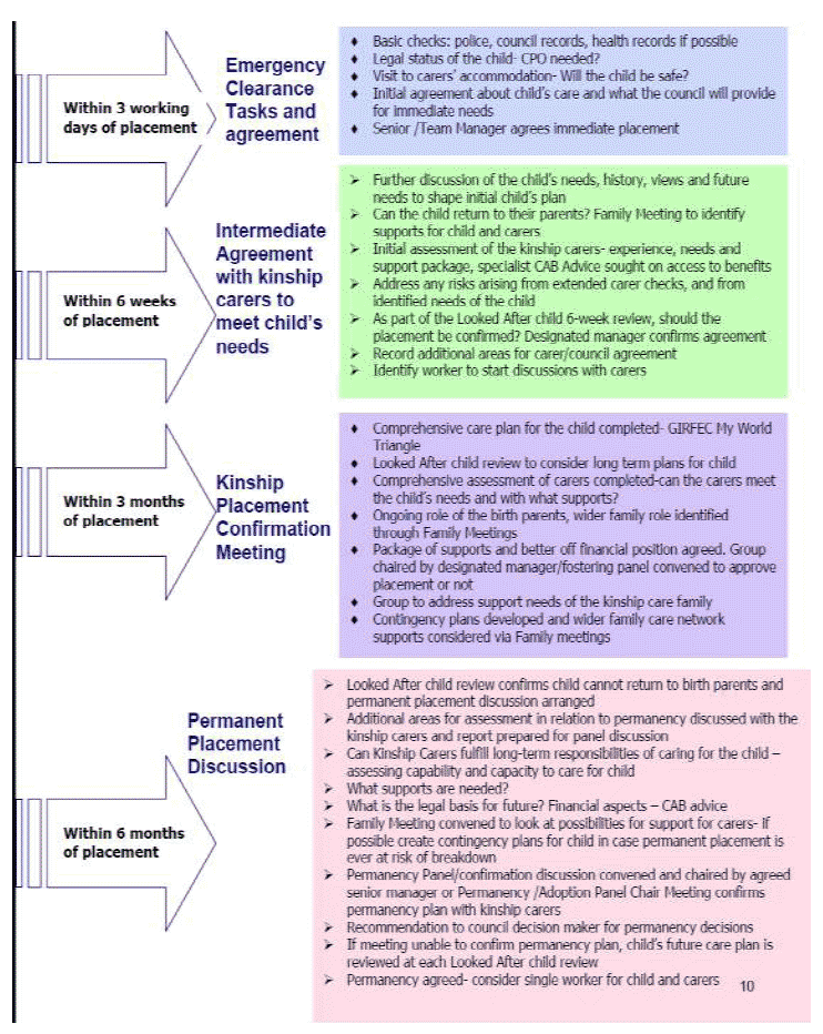 The Child's Plan and Kinship Care Assessment