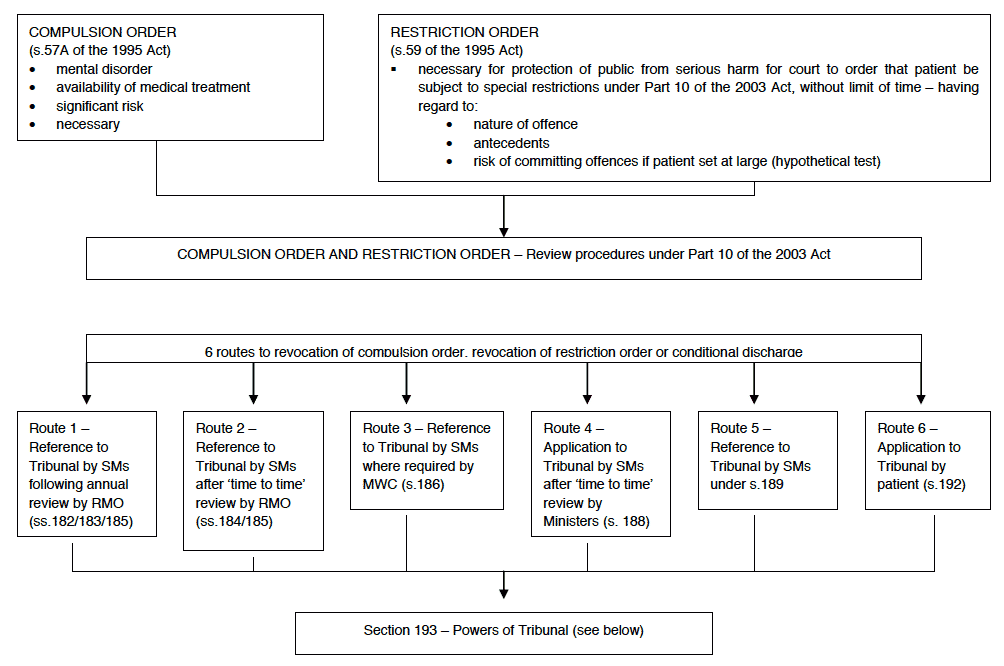 Compulsion Order and Restriction Order