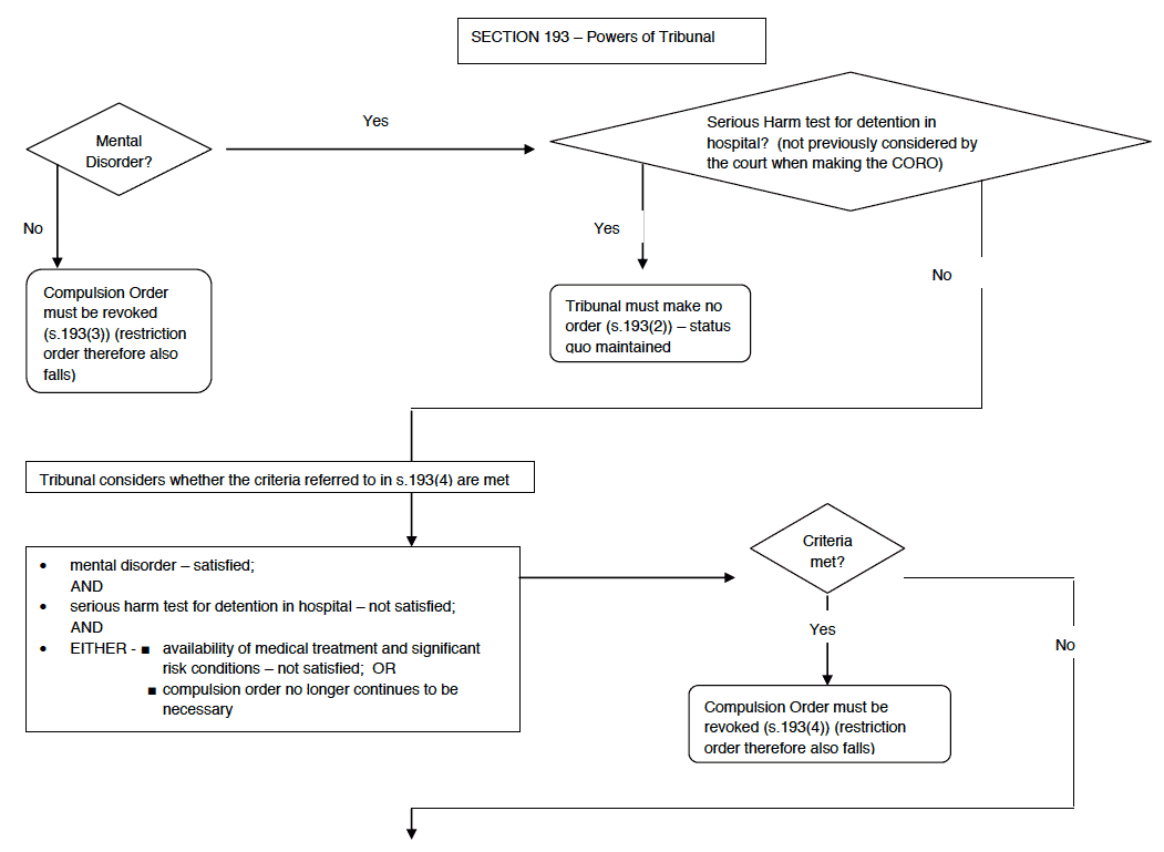 Compulsion Order and Restriction Order
