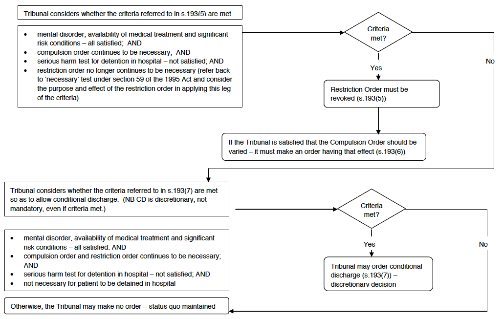 Compulsion Order and Restriction Order