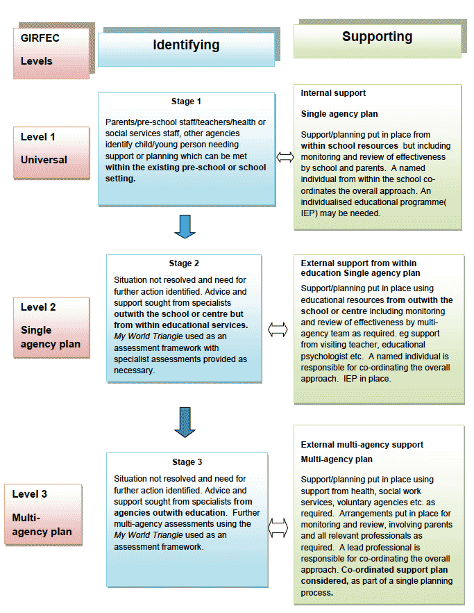 Meeting additional support needs