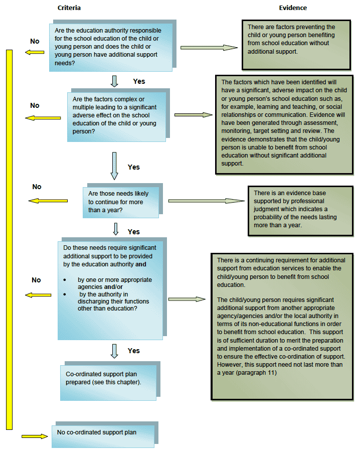 Is a co-ordinated support plan required?