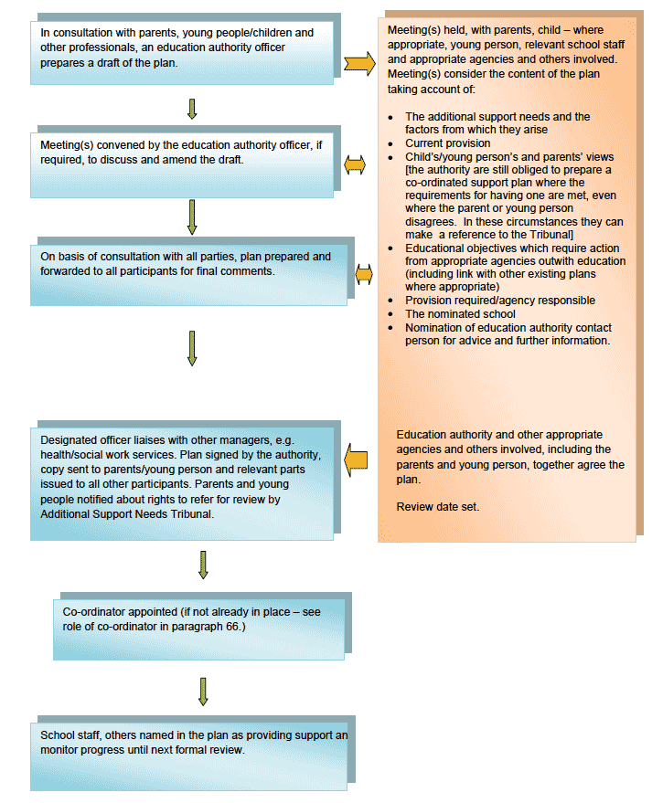 Preparing a co-ordinated support plan