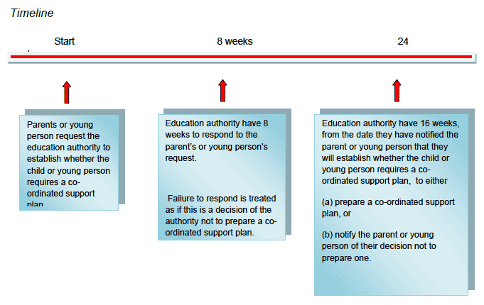 Timeline