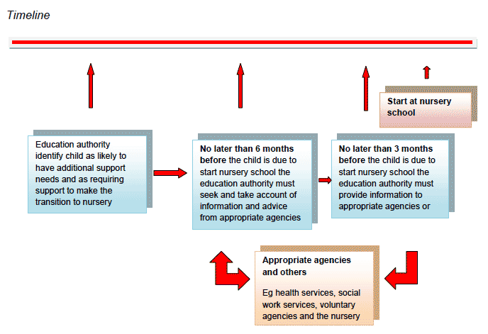 Timeline