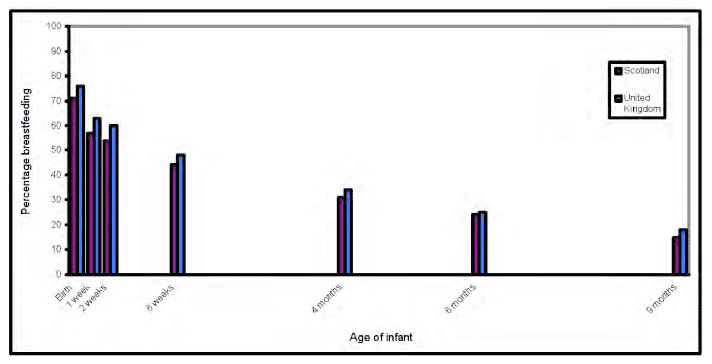 Figure 2: Prevalence of Breastfeeding at Ages up to 9 Months by Country