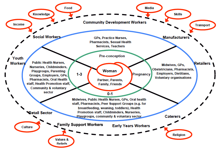 complexity of supporting behaviour change