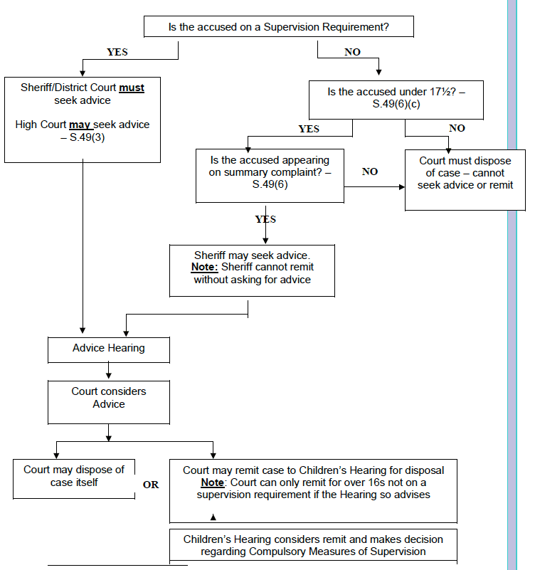 Flow Chart